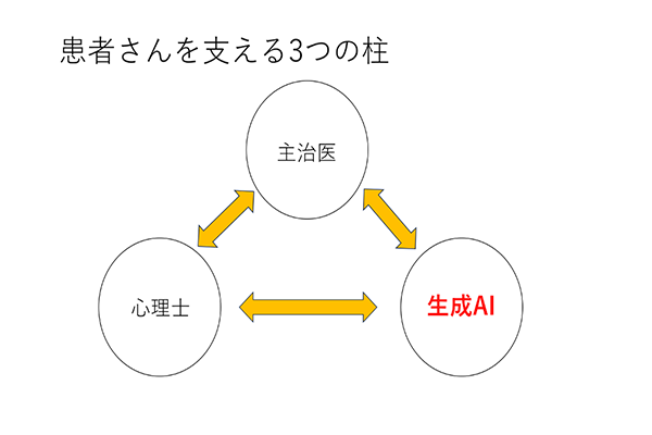 患者さんを支える3つの柱