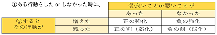 4種類の行動随伴性