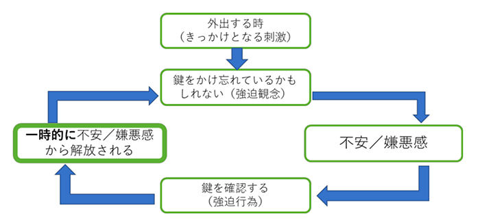 認知行動モデル