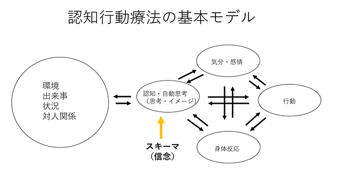 認知行動療法の基本モデル