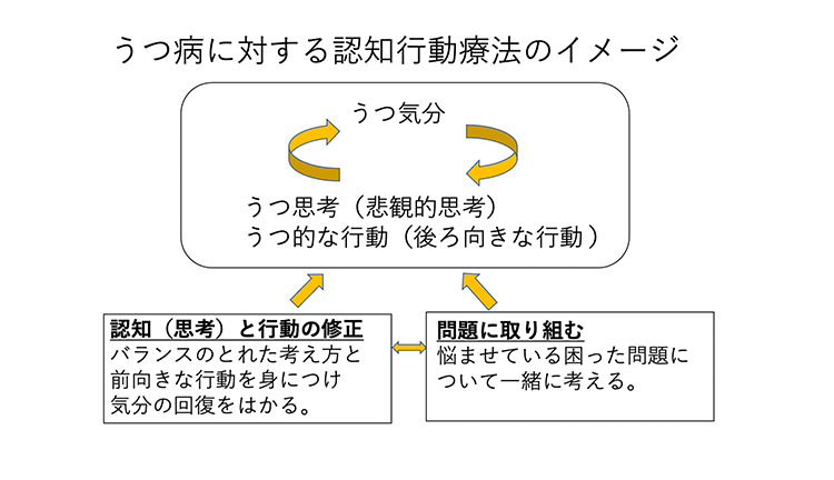 うつ病に対する認知行動療法のイメージ