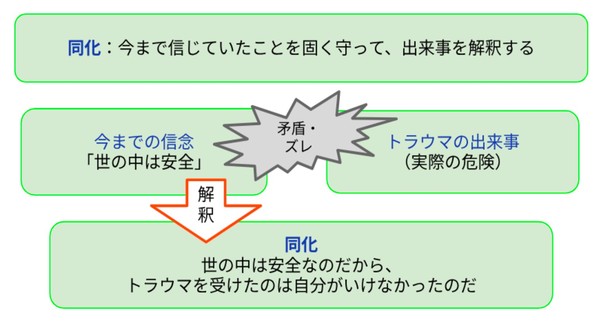 同化による自責感