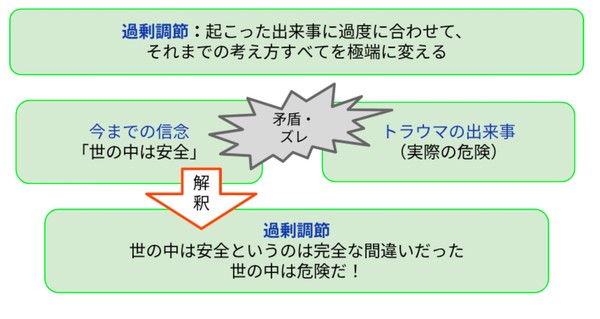 過剰調節による恐怖と無力感