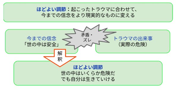 ほどよい調節
