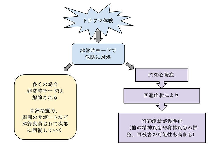 トラウマ体験
