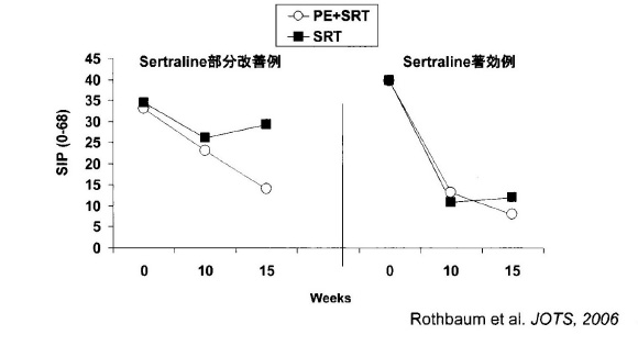 表２ PTSDに対するセルトラリン（SSRI）治療後のPE療法による強化治療の効果