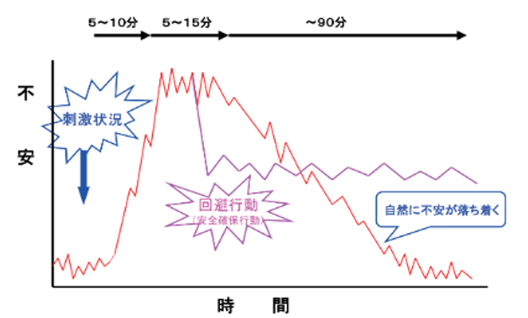 不安と時間