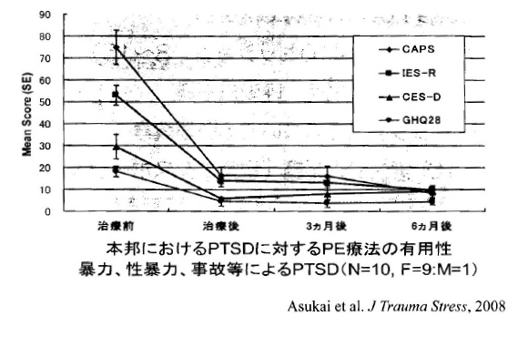 表３ PE療法のPilot Study