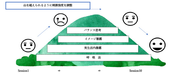 山を越えられるように刺激強度を調整