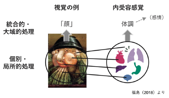 内受容感覚と感情