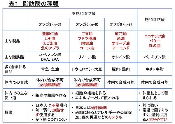 脂肪酸の種類