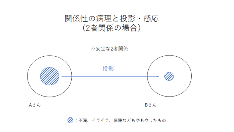 対人関係の問題と感応・投影01