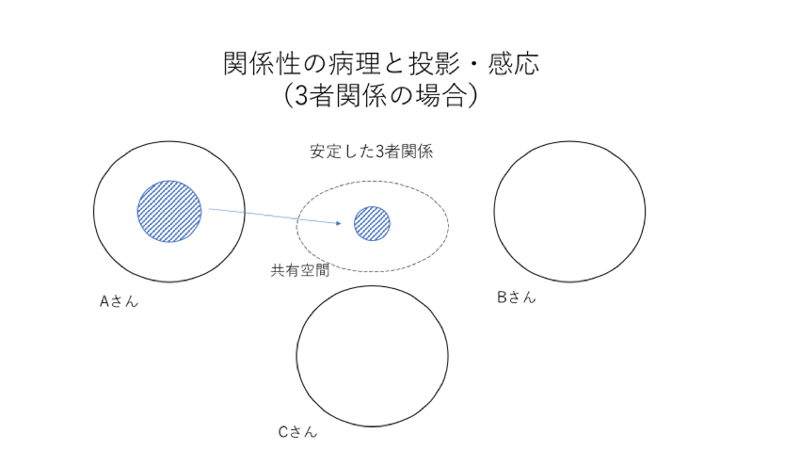 対人関係の問題と感応・投影02