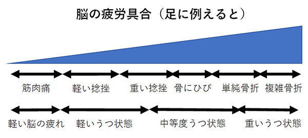 脳の疲労具合