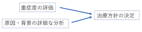 鑑別診断による治療方法