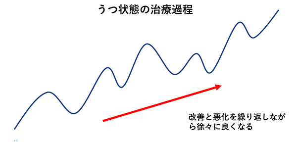 うつ状態の治療過程