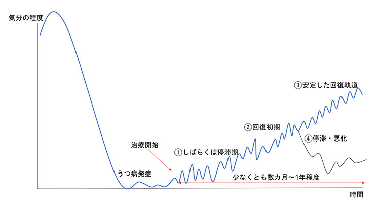 気分の程度・時間