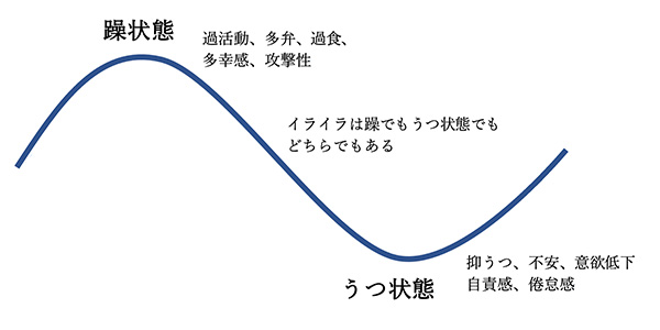 躁状態とうつ状態