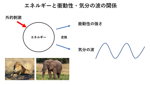 エネルギーと衝動性・気分の波の関係