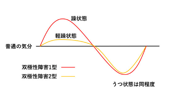 双極性障害（特に2型）について