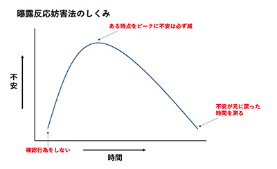 曝露反応妨害法のしくみ