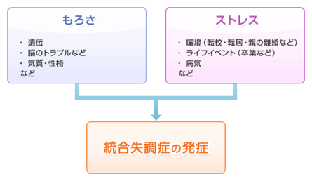 統合失調症が発症する原因