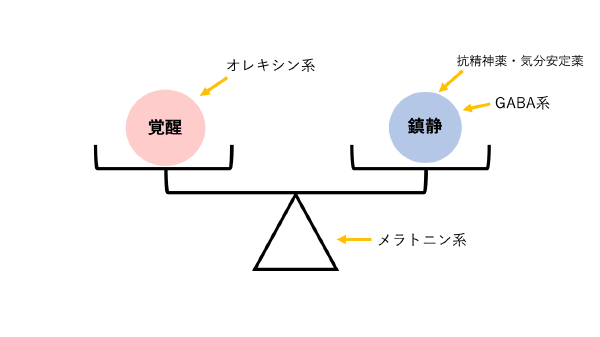 3つのカテゴリーの薬