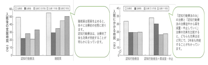 認知行動療法