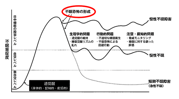 不眠恐怖の形成