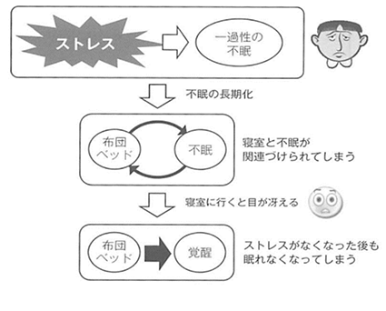 古典的条件づけ