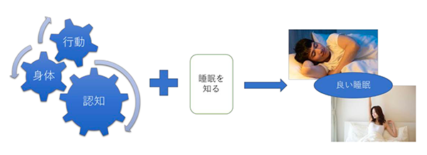 不眠症のための認知行動療法