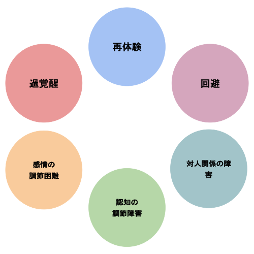 自己組織化の障害