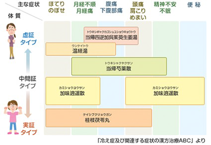 漢方薬症状と体質