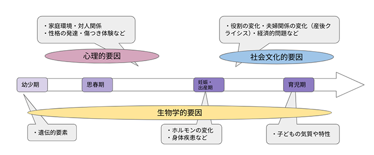 「生物学的要因」「社会文化的要因」「心理的要因」