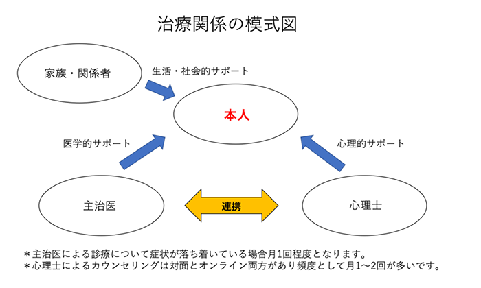 治療関係の模式図