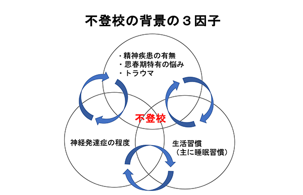 精神疾患と生活習慣の乱れの関係